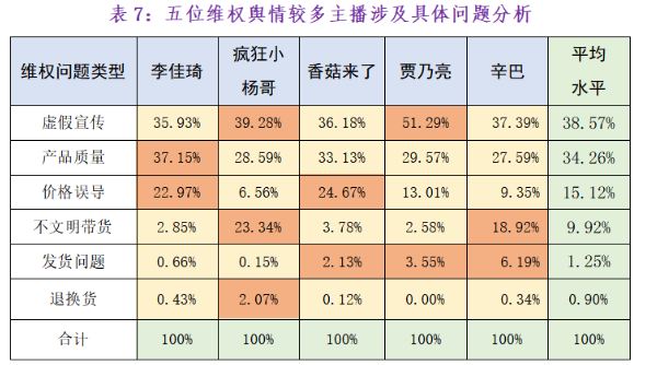 2023直播带货舆情报告出炉，超七成维权来自李佳琦和疯狂小杨哥｜聚焦“3·15”