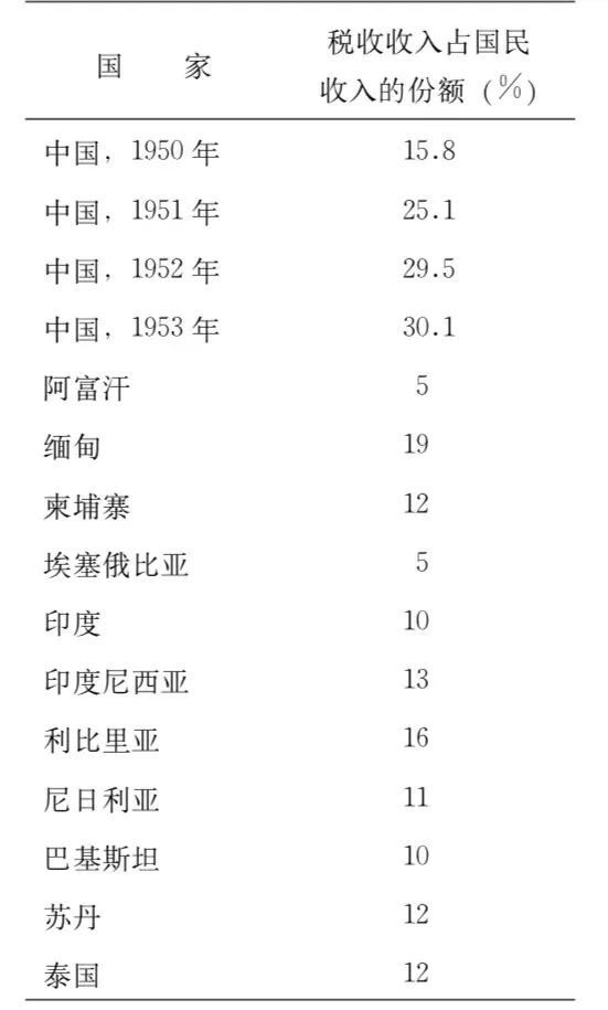 王绍光 | 国家汲取能力的建设：中华人民共和国成长初期的经验