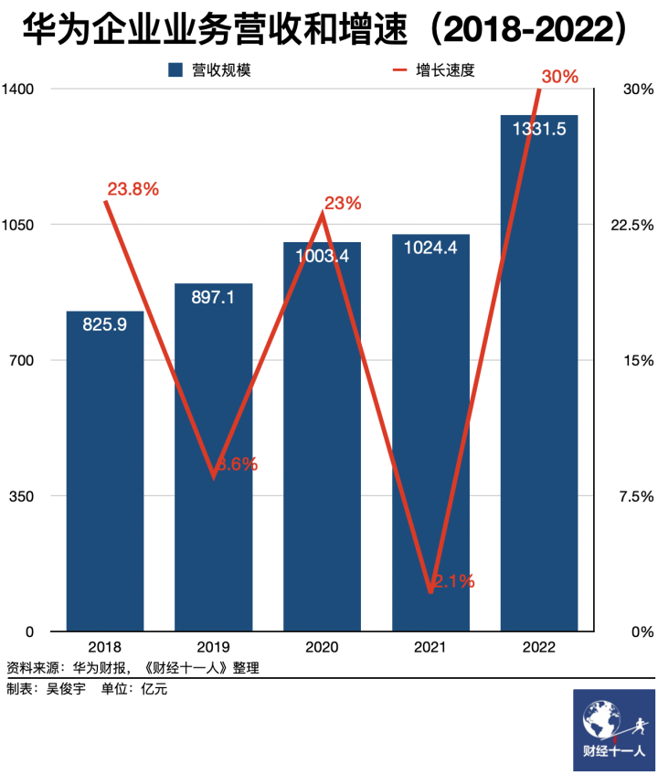 华为中国政企业务增速超25%，鲲鹏、昇腾国产算力撬动市场