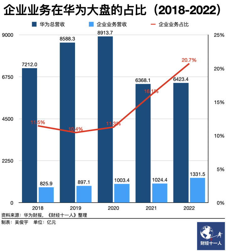 华为中国政企业务增速超25%，鲲鹏、昇腾国产算力撬动市场