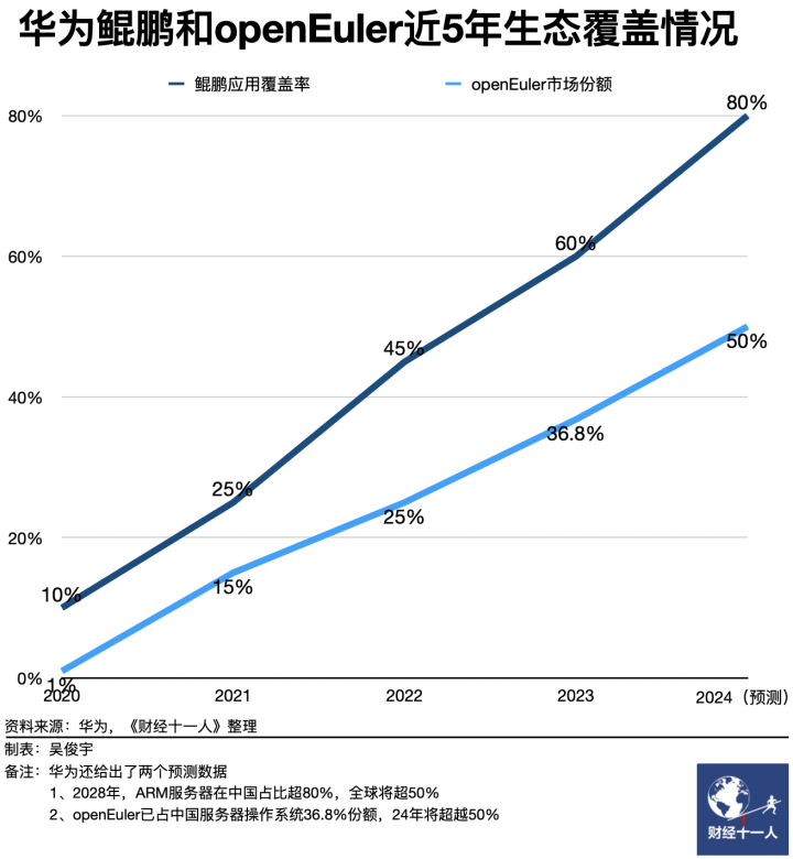 华为中国政企业务增速超25%，鲲鹏、昇腾国产算力撬动市场