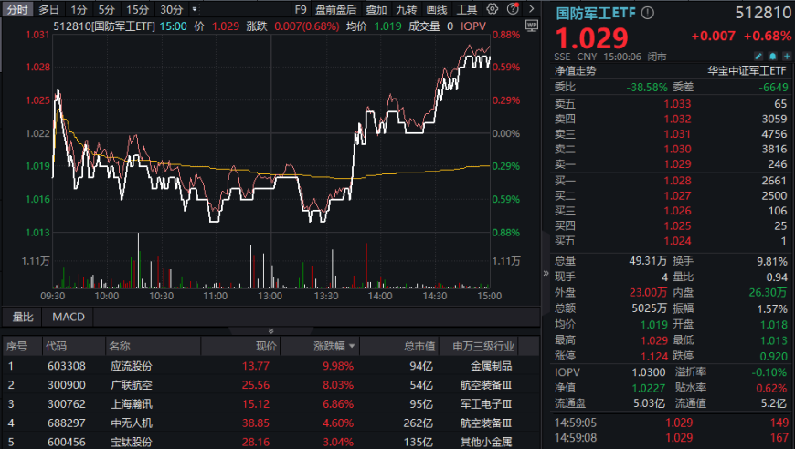 富时罗素A股大幅扩展，外资疯狂购买330亿，有色金属引领股市上涨，有色龙头ETF(159876)涨超3%，稳稳站在年线上。