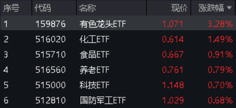 富时罗素A股大扩容，外资五日爆买近330亿元，有色金属领涨两市，有色龙头ETF(159876)大涨3.28%站上年线