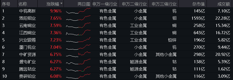 富时罗素A股大扩容，外资五日爆买近330亿元，有色金属领涨两市，有色龙头ETF(159876)大涨3.28%站上年线