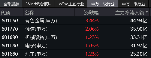 富时罗素A股大扩容，外资五日爆买近330亿元，有色金属领涨两市，有色龙头ETF(159876)大涨3.28%站上年线