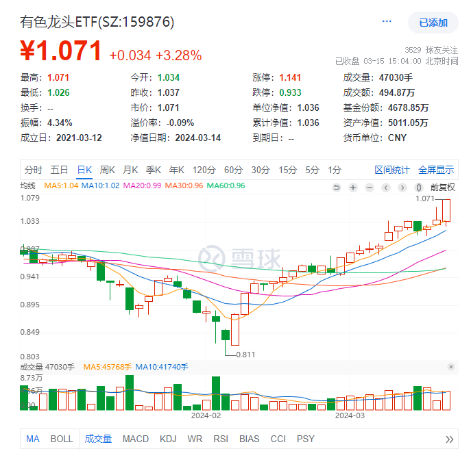 富时罗素A股大扩容，外资五日爆买近330亿元，有色金属领涨两市，有色龙头ETF(159876)大涨3.28%站上年线