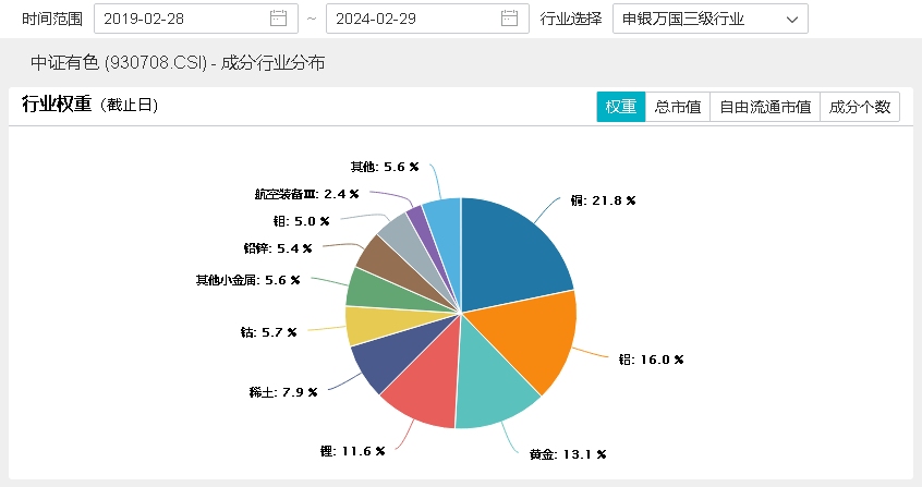 富时罗素A股大扩容，外资五日爆买近330亿元，有色金属领涨两市，有色龙头ETF(159876)大涨3.28%站上年线