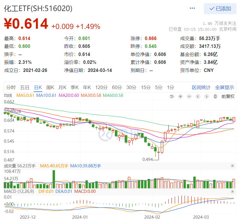 富时罗素A股大扩容，外资五日爆买近330亿元，有色金属领涨两市，有色龙头ETF(159876)大涨3.28%站上年线