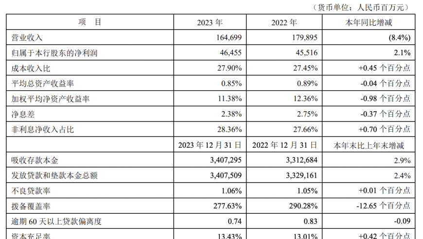 平安银行2023年分红大放送！高达30%的分红率，139.5亿元等你来拿！年报解析告诉你详情。