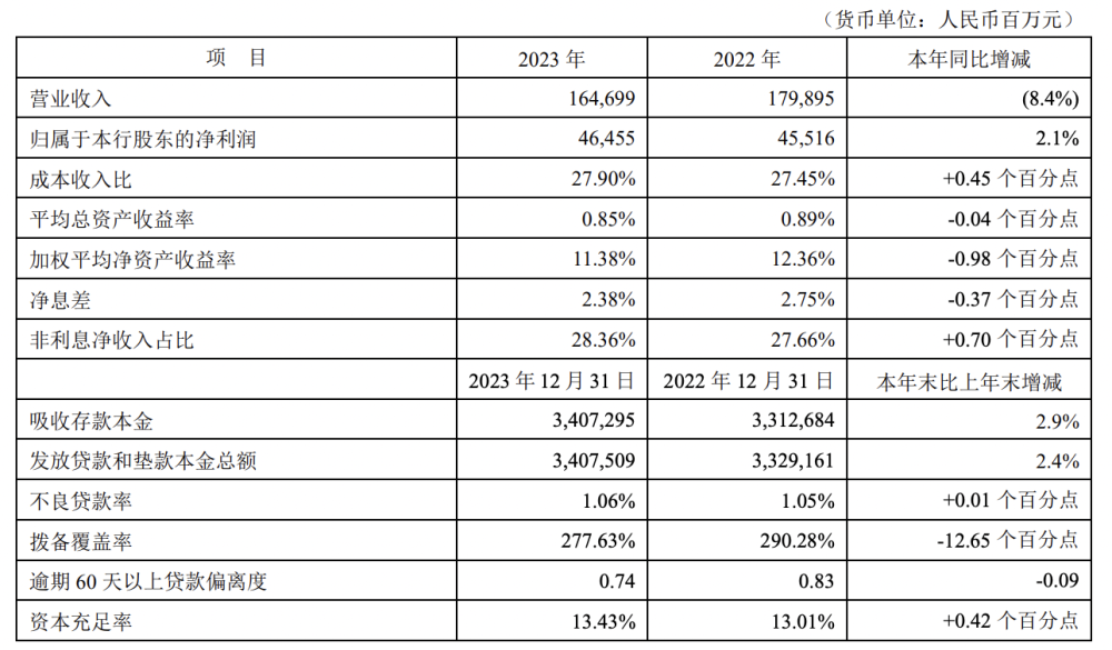 分红率达30%！平安银行2023年拟派息139.5亿元｜年报拆解