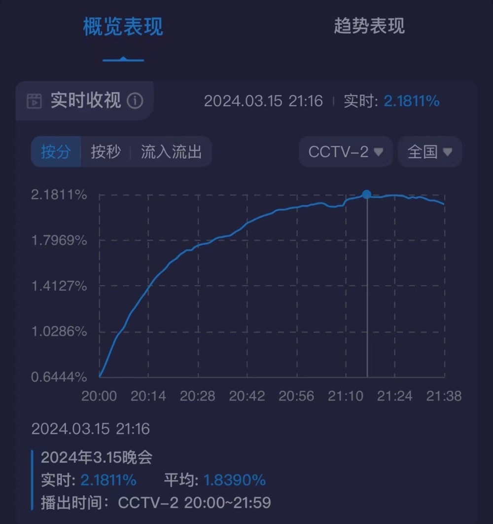 央视315晚会：4人主持团零失误，C位无人可替代，龙洋再次缺席