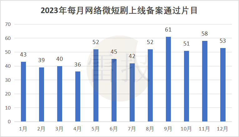 复盘分析：2023年广电总局上线备案572部短剧