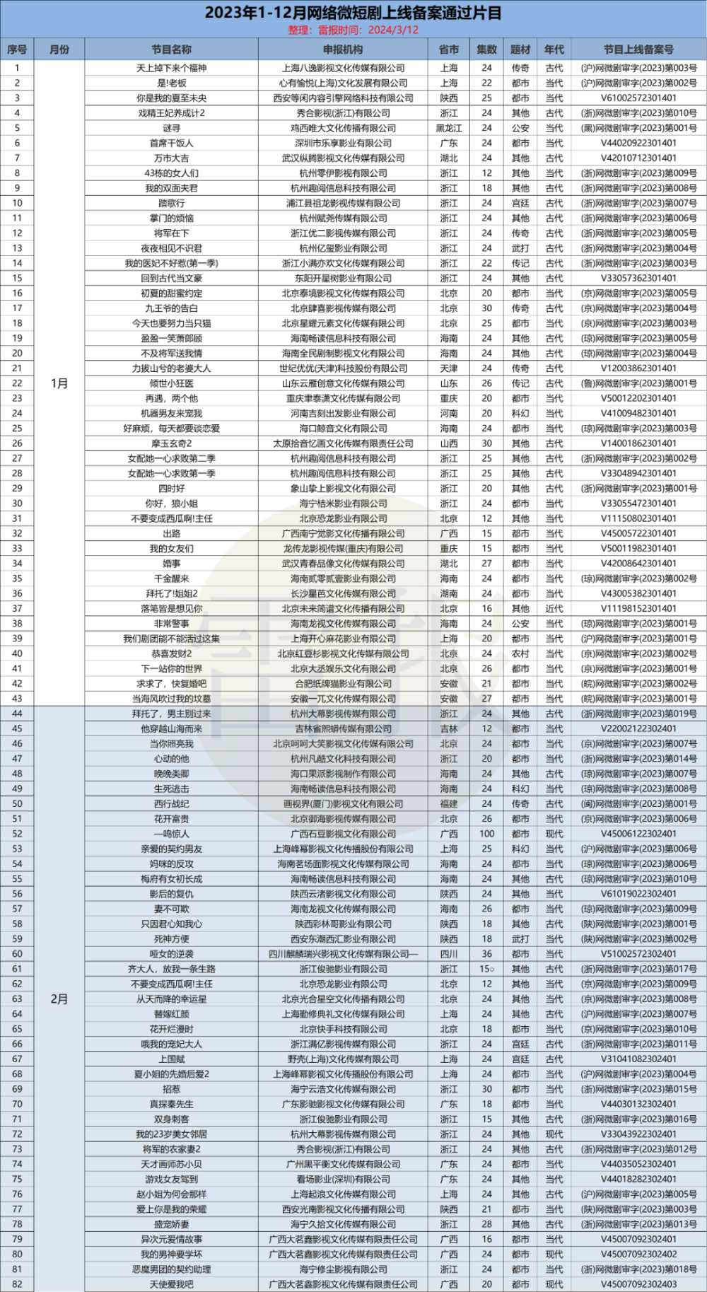 复盘分析：2023年广电总局上线备案572部短剧