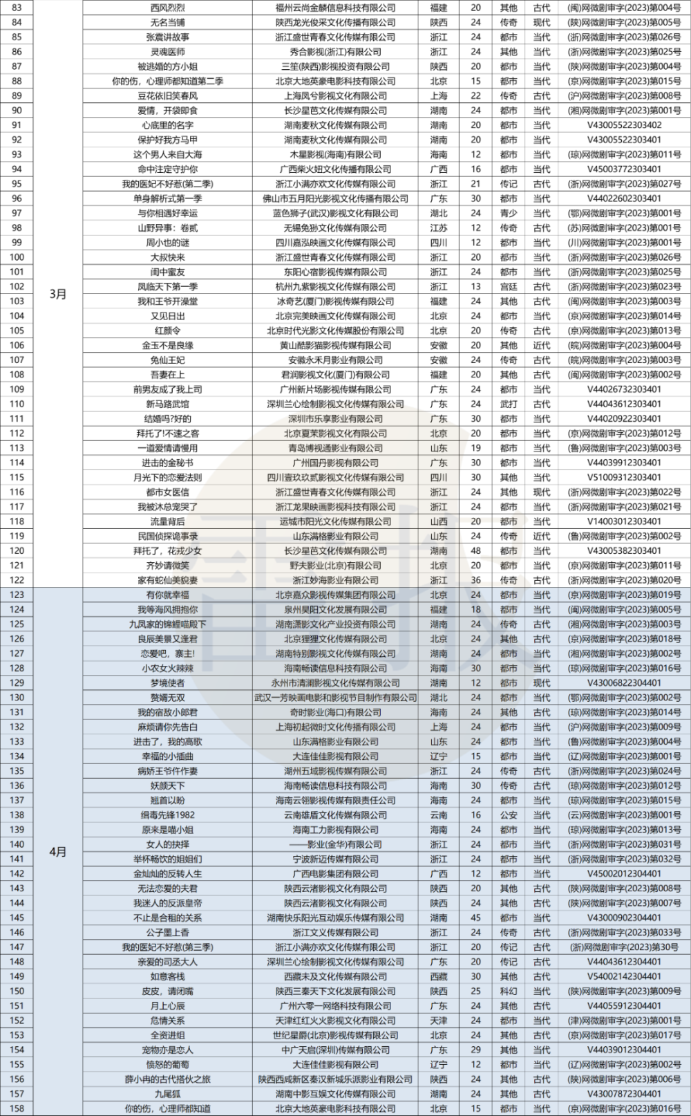 复盘分析：2023年广电总局上线备案572部短剧