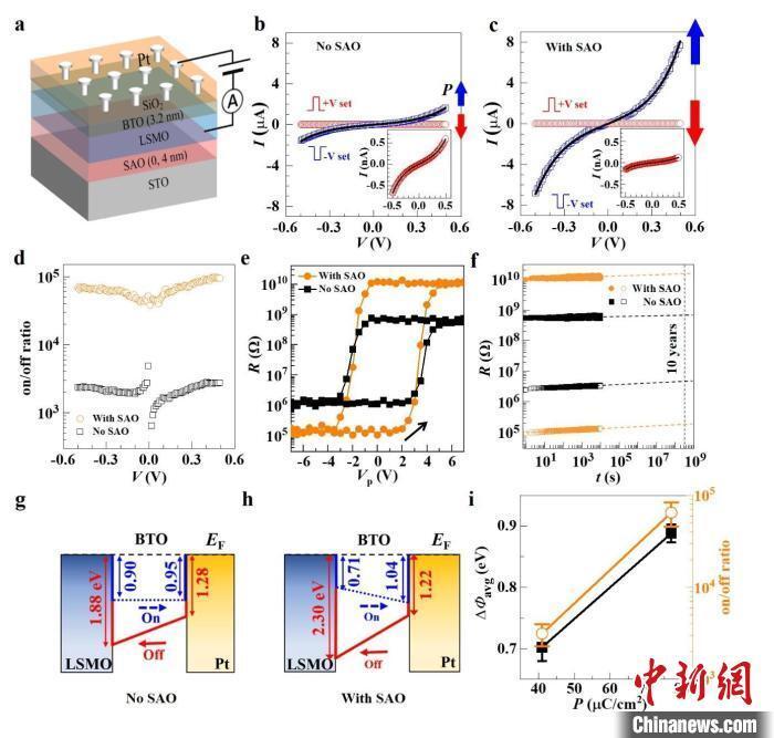 聚焦下一代信息存储技术 中国科学家研究铁电隧道结存储器获新进展