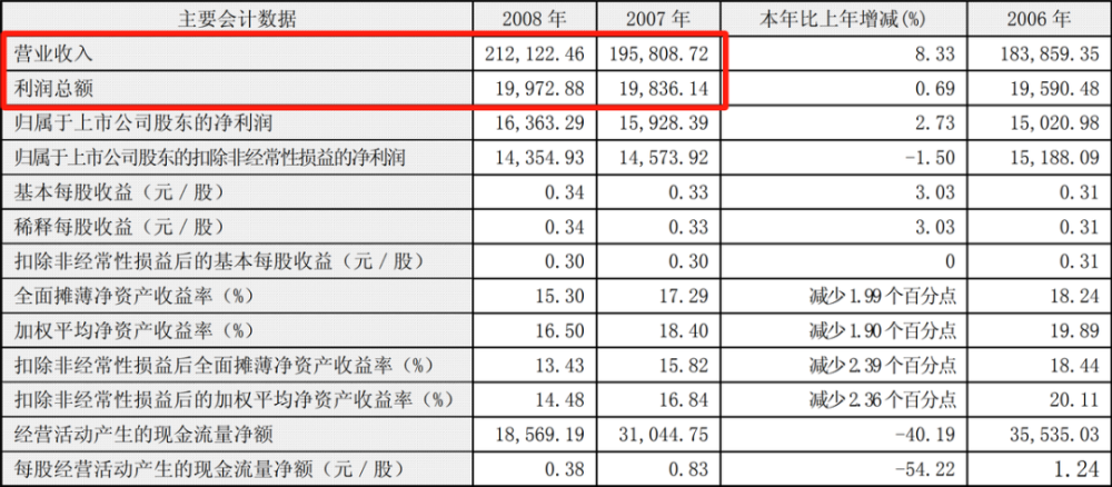 “重庆啤酒”就是台印钞机，值得重点关注！