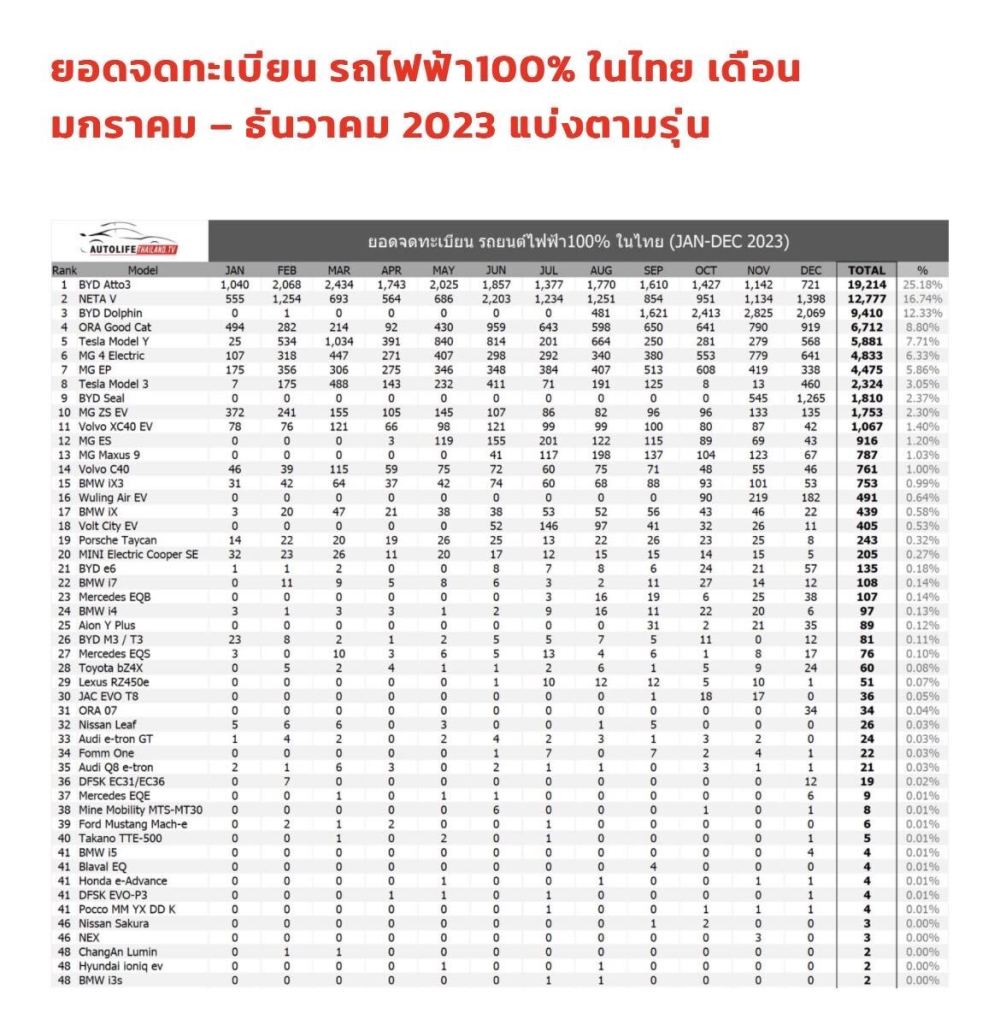 中国汽车在泰国：中国电动车占据泰国电动车市8成份额，比亚迪Atto 3成销冠