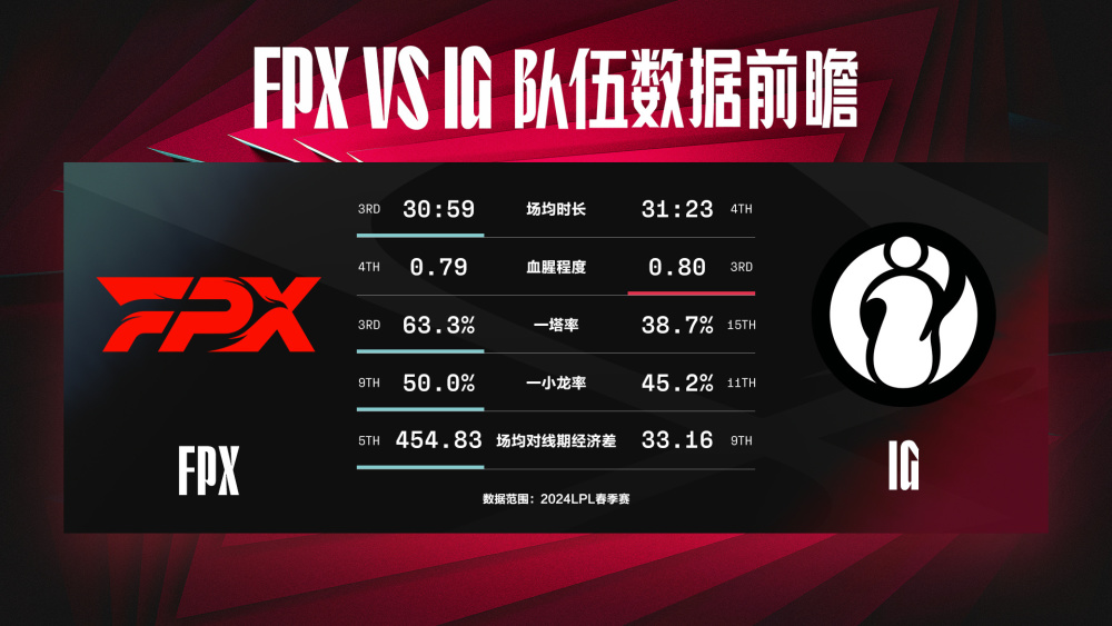 你管这叫D级战队？FPX青春风暴席卷LPL赛场，FPX横扫IG！