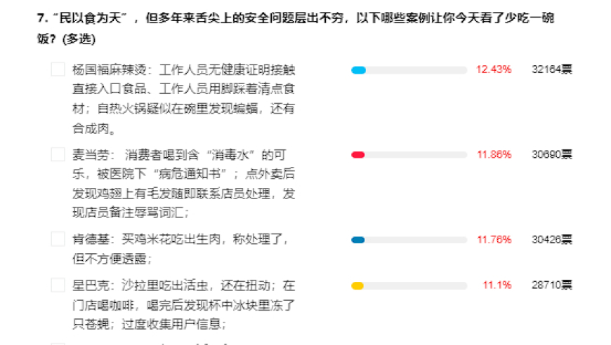 315焦点：杨国福麻辣烫，麦当劳，肯德基等食品安全问题引人关注。