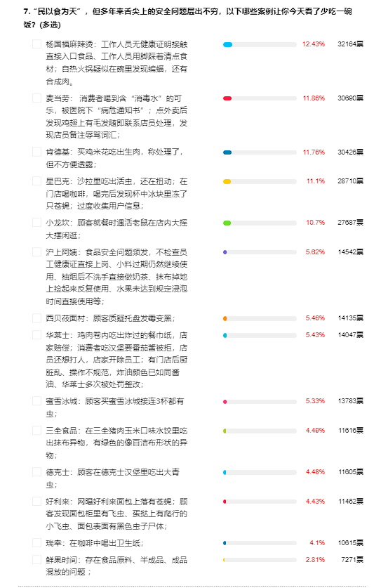 315大调查：杨国福麻辣烫 、麦当劳、肯德基等食品安全问题关注度高