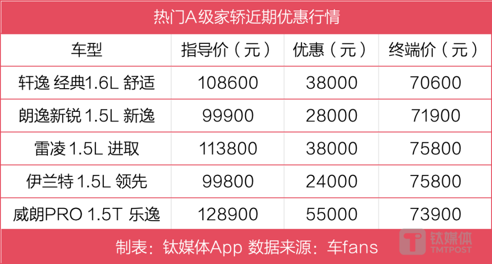 24家车企63款车型降价，汽车价格战何时休？｜钛度车库