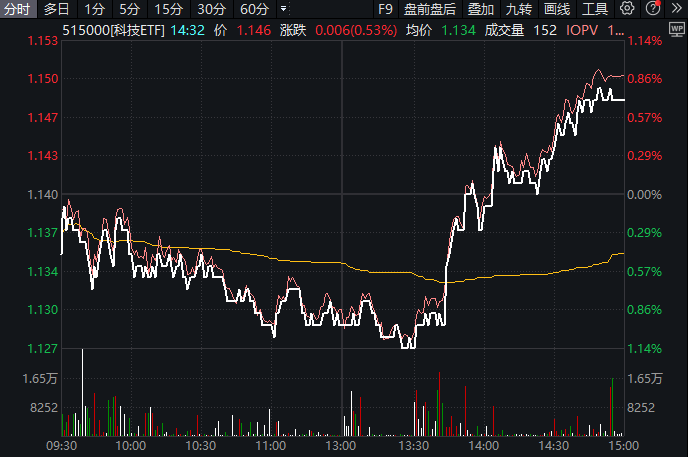 尾盘突发，北向资金买盘强劲，TMT科技成主要加仓路径？科技ETF(515000)收涨0.70%，机构：科技成长行情有望延续