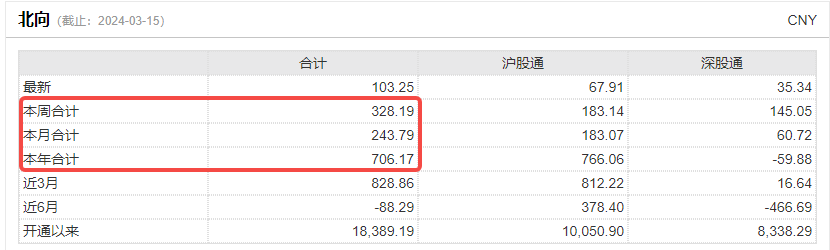 尾盘突发，北向资金买盘强劲，TMT科技成主要加仓路径？科技ETF(515000)收涨0.70%，机构：科技成长行情有望延续