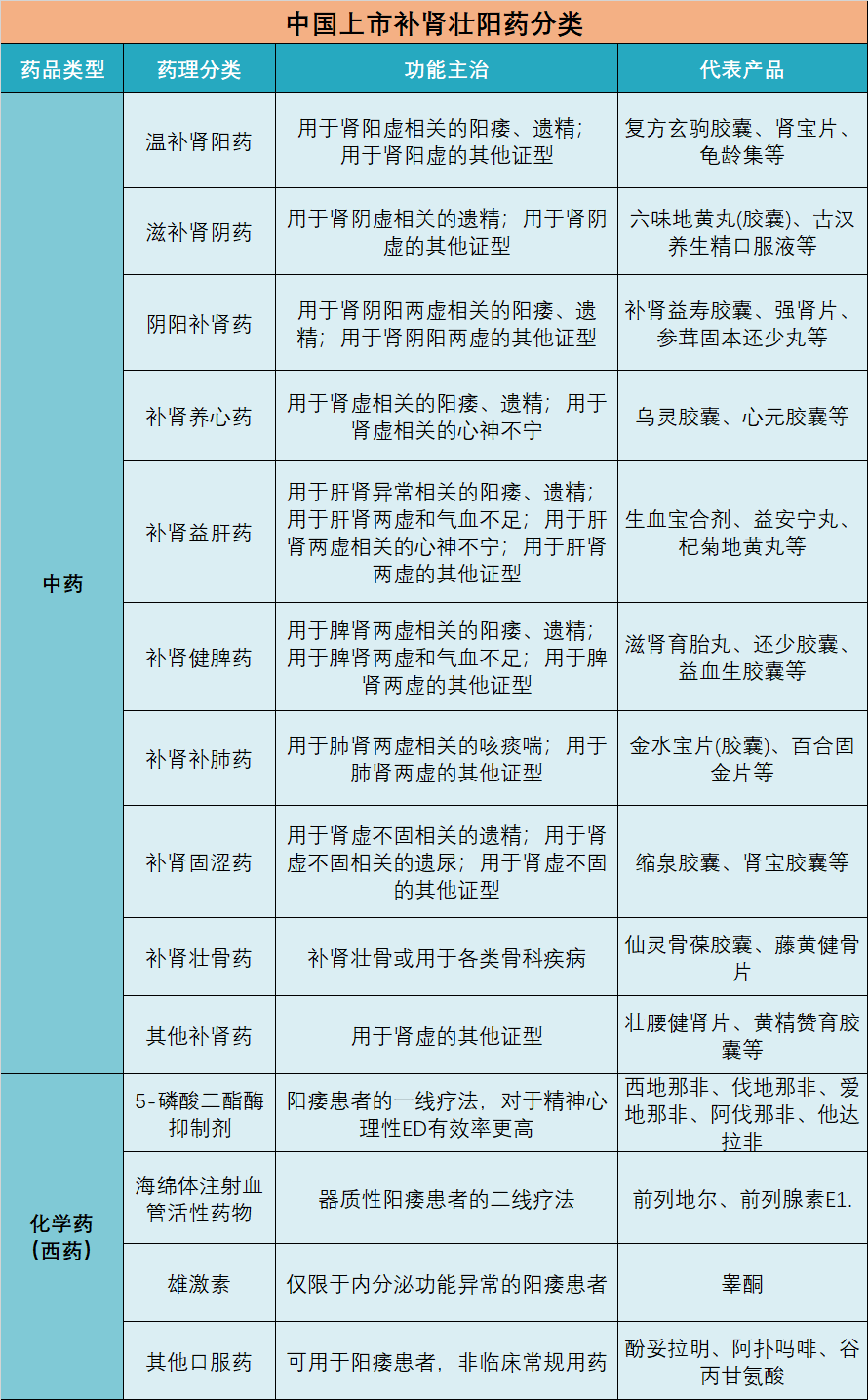 80后中年男：中医叫我好好补肾，西医却说肾没问题，到底听谁的？