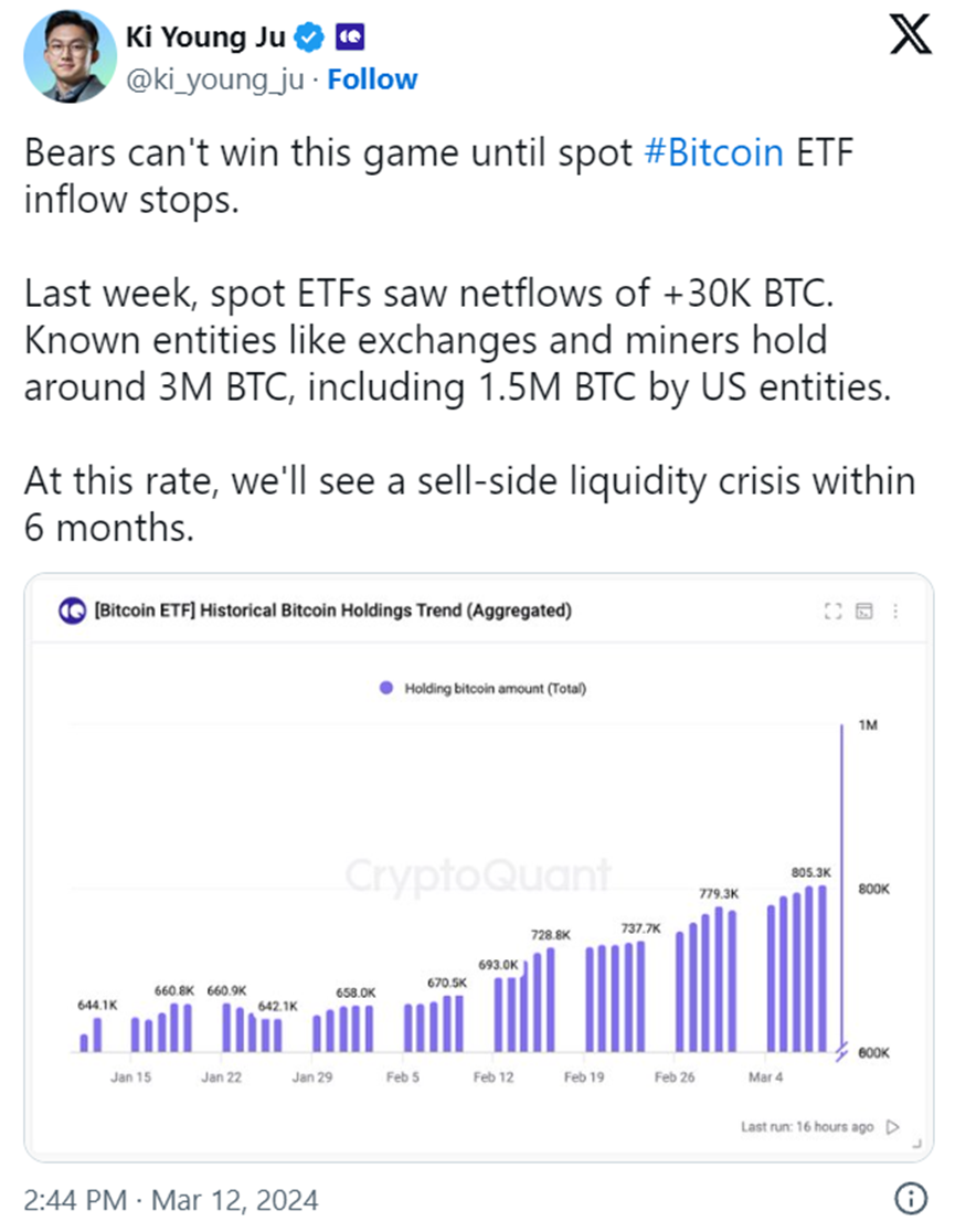 ETF再这么买下去，六个月后比特币就“卖光”了