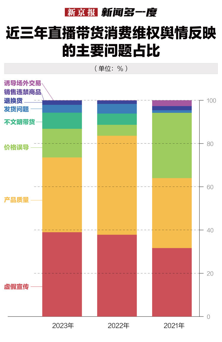 董宇辉等主播上榜，消费者直播购物踩坑该由谁担责？