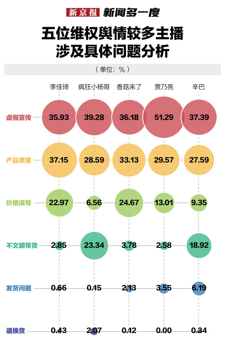 董宇辉等主播上榜，消费者直播购物踩坑该由谁担责？