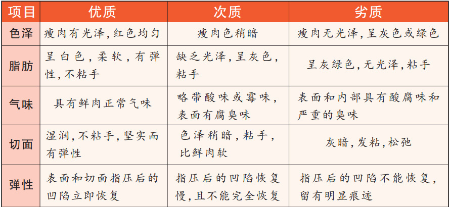 淋巴肉有3个特征，一表教你挑到放心肉