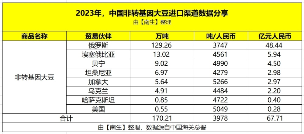 这算是赚了吗？中国“非转基因大豆”出口单价，是进口的2倍