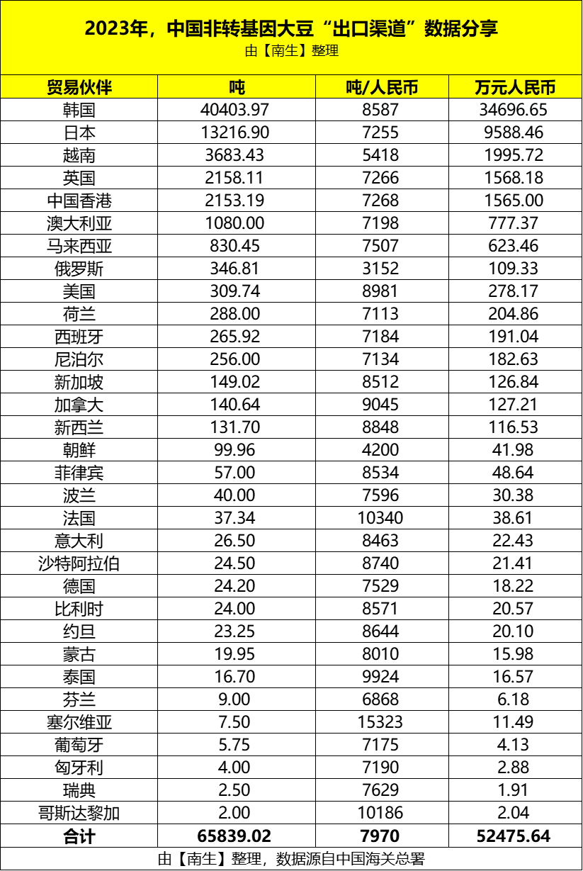 这算是赚了吗？中国“非转基因大豆”出口单价，是进口的2倍