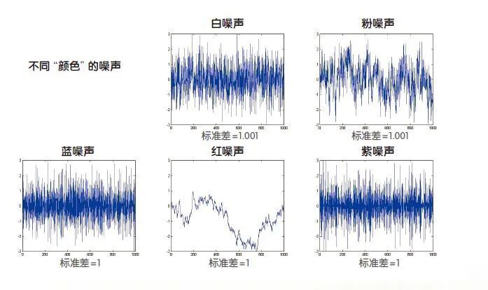 噪声本身就有“颜色”