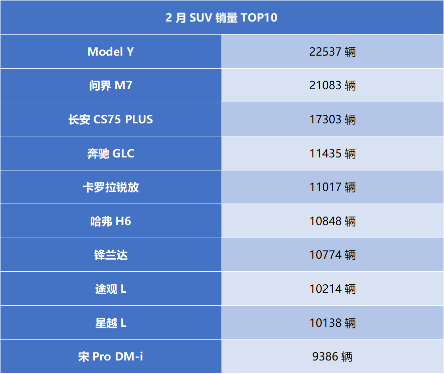 2月SUV销量榜揭晓 奔驰GLC靠降价抢市 宋Pro DM-i或将触底反弹