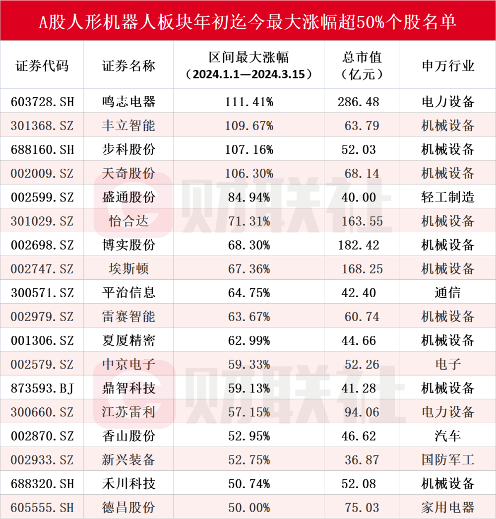 一大波爆款AI机器人频繁亮相背后：A股人形机器人“四大天王”雏形已现，优必选合作伙伴年报大幅预亏