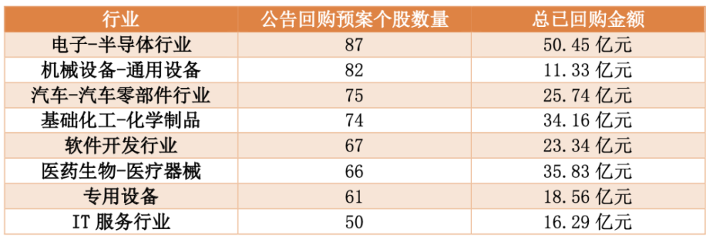 “回购潮”来！1904家公司宣布加入回购股票大军！电子半导体最积极！