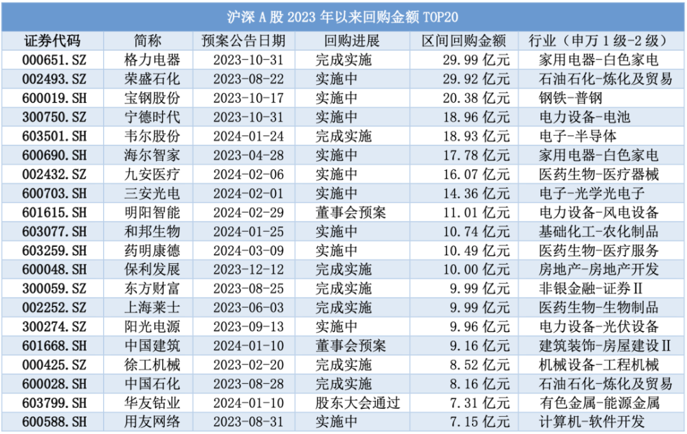 “回购潮”来！1904家公司宣布加入回购股票大军！电子半导体最积极！