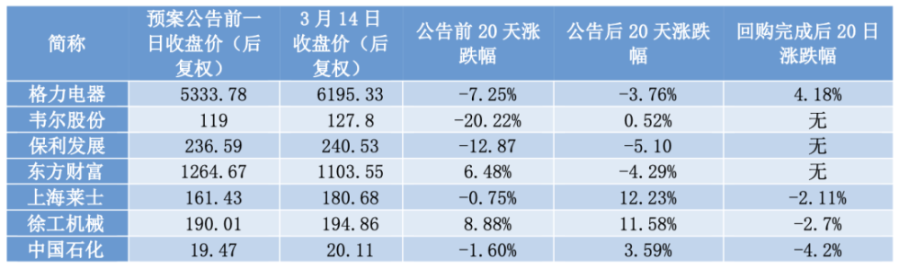 “回购潮”来！1904家公司宣布加入回购股票大军！电子半导体最积极！