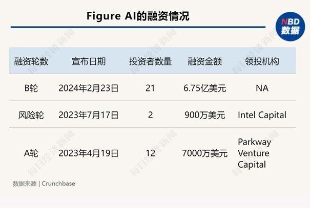 OpenAI加持，Figure 01人形机器人成“新宠”！创始人被誉为“马斯克2.0”