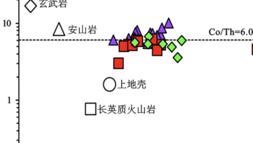 陈全红等人研究：加蓬盆地盐下裂谷时期，碎屑岩储层的地球化学特性与物源探讨。