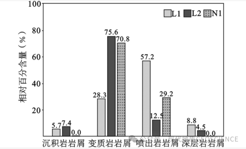 陈全红等：加蓬盆地盐下裂谷期碎屑岩储层地球化学特征及物源分析