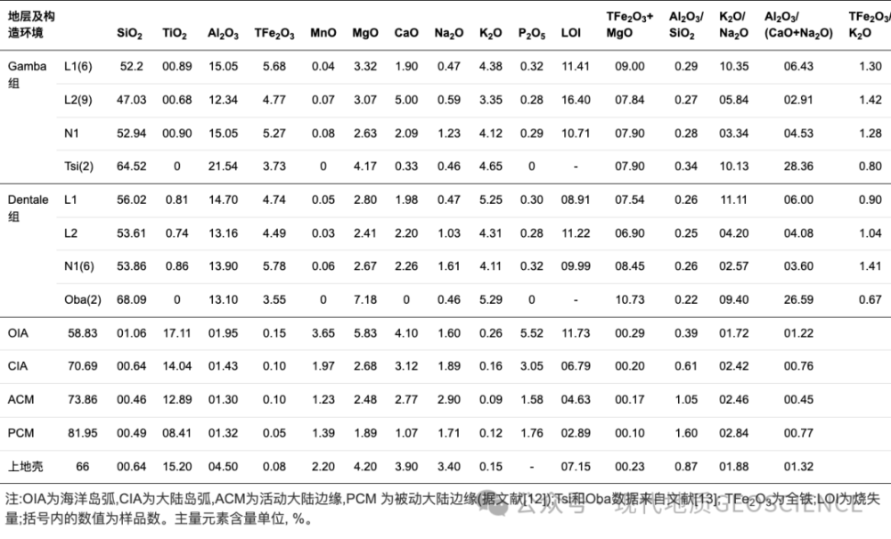 陈全红等：加蓬盆地盐下裂谷期碎屑岩储层地球化学特征及物源分析