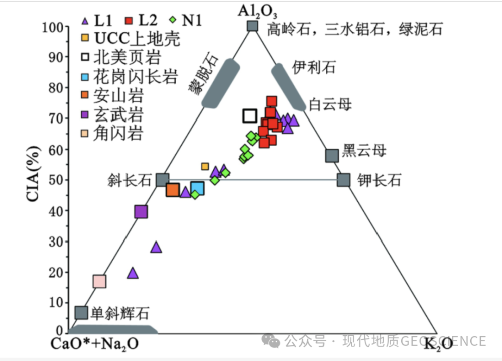 陈全红等：加蓬盆地盐下裂谷期碎屑岩储层地球化学特征及物源分析