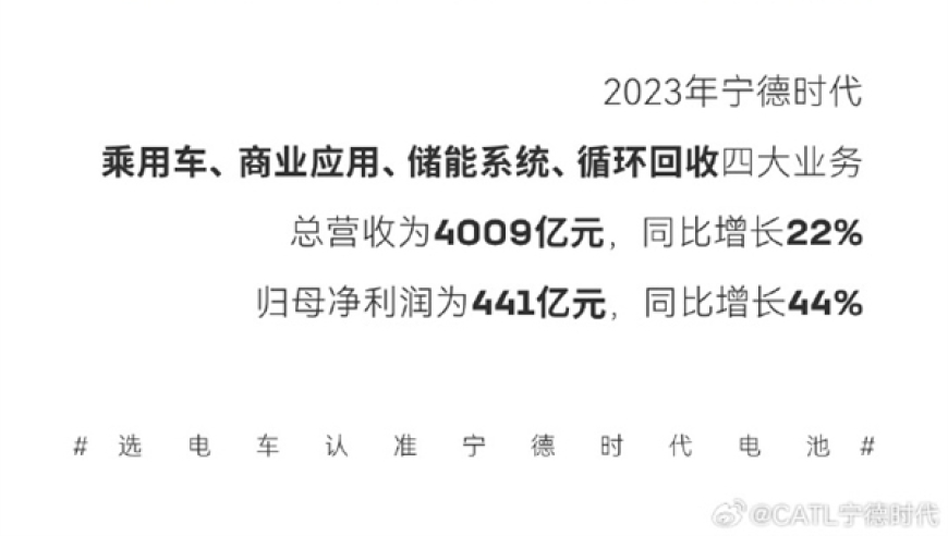 宁德时代营收突破4000亿，净利润超400亿，大手笔分红220亿！