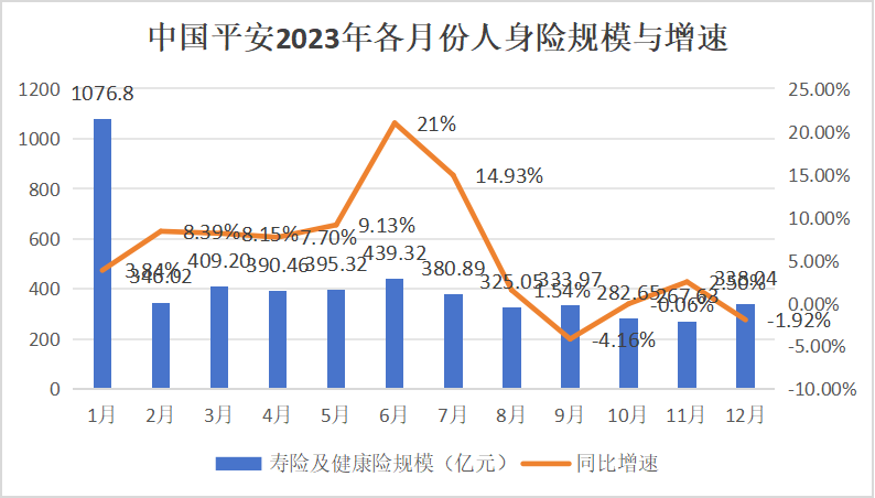 中国平安能否重回增长？