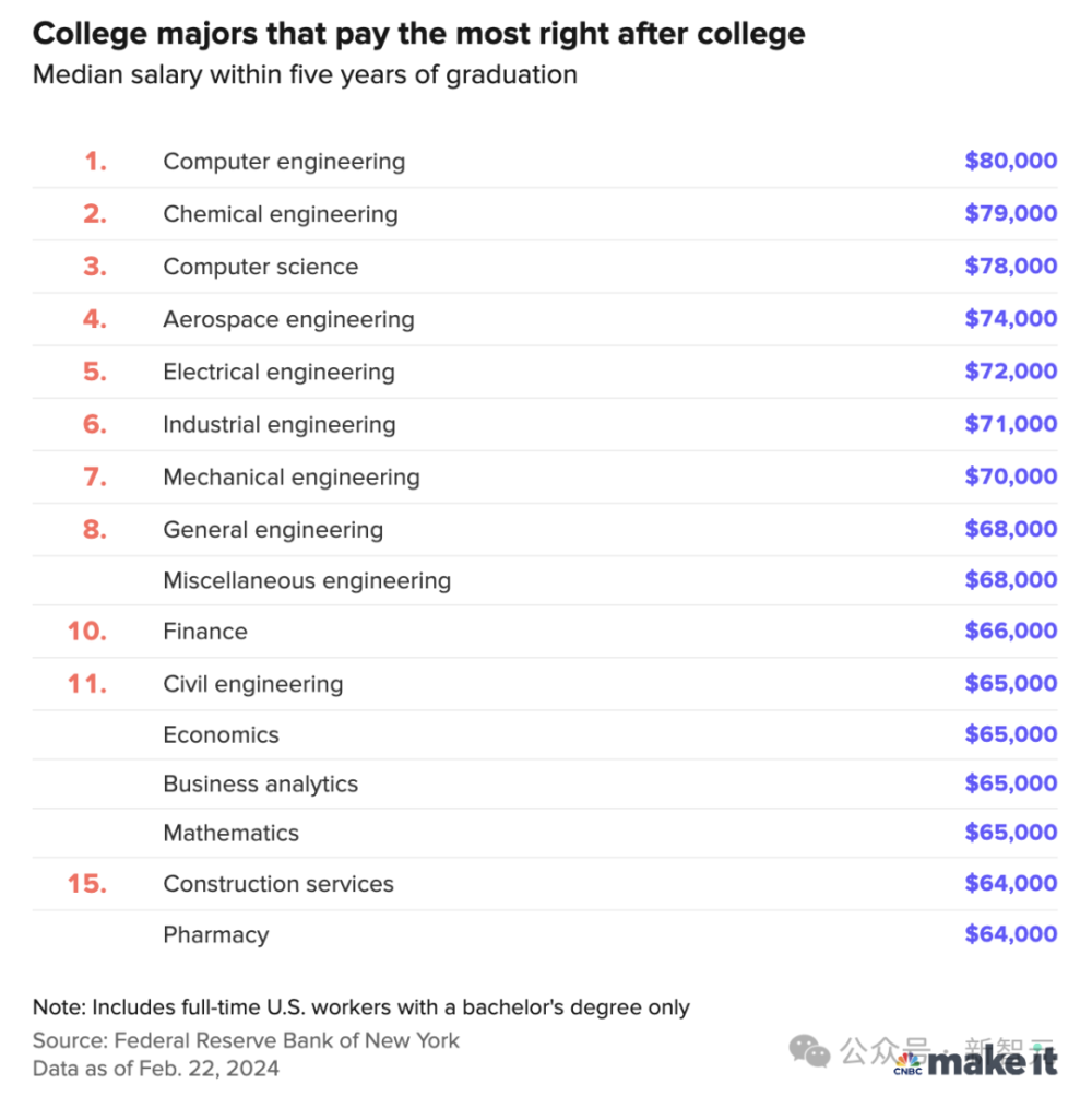 计算机工程年薪中位数57万！全球毕业5年薪资最高16大专业曝光