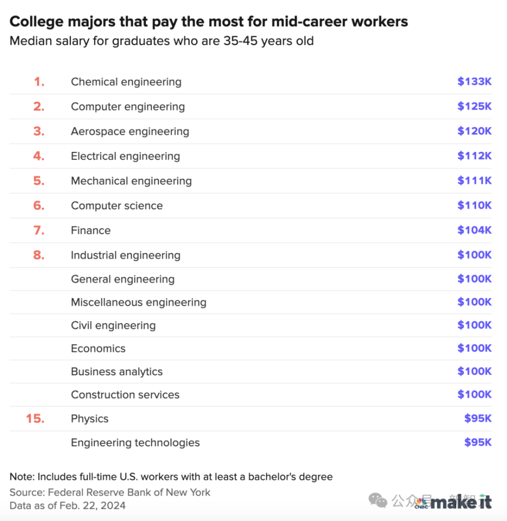 计算机工程年薪中位数57万！全球毕业5年薪资最高16大专业曝光