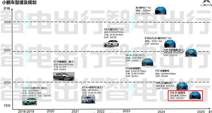 小鹏CEO何小鹏：“低价新品牌” 主攻10-15万，决战比亚迪